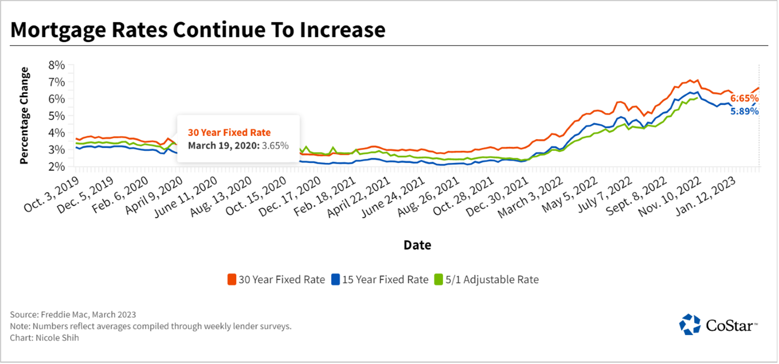 mortgage rates graph-costar